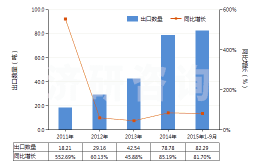 2011-2015年9月中國含有重組人胰島素的藥品(HS30043110)出口量及增速統(tǒng)計(jì)